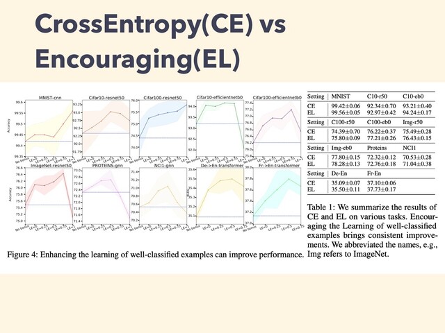 CrossEntropy(CE) vs
Encouraging(EL)
