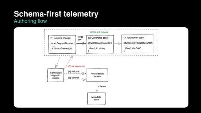 Schema-first telemetry
Authoring flow
