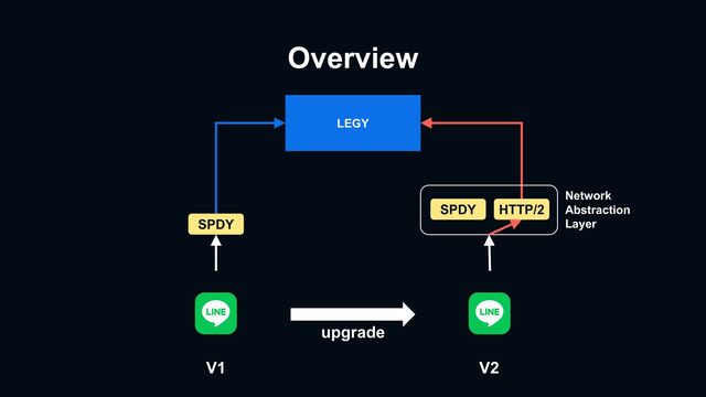 Overview
LEGY
V1
SPDY
V2
upgrade
HTTP/2
SPDY
Network
Abstraction
Layer
