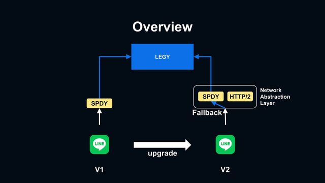 Overview
LEGY
SPDY
HTTP/2
SPDY
Fallback
Network
Abstraction
Layer
V1 V2
upgrade
