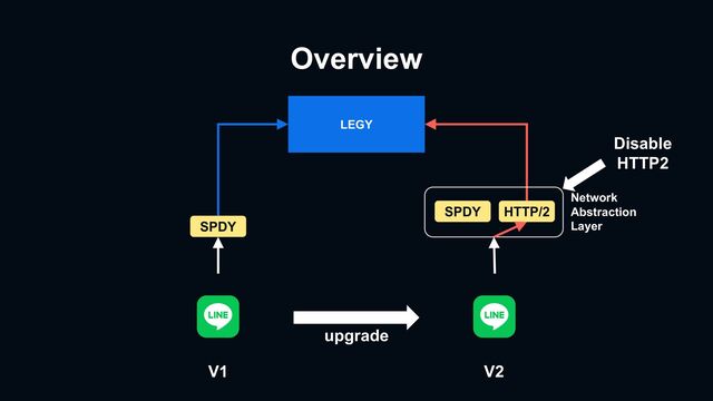 Overview
LEGY
SPDY
HTTP/2
SPDY
Disable
HTTP2
Network
Abstraction
Layer
V1 V2
upgrade
