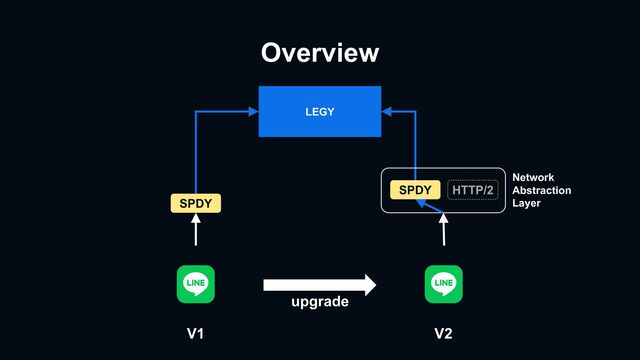 Overview
LEGY
SPDY
HTTP/2
SPDY
Network
Abstraction
Layer
V1 V2
upgrade
