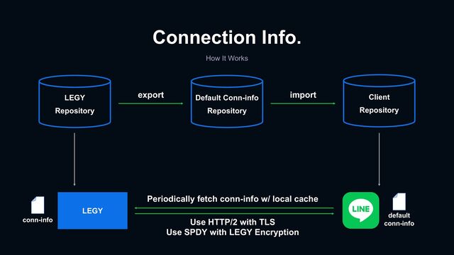 Connection Info.
How It Works
LEGY
Repository
Client
Repository
Default Conn-info
Repository
export import
LEGY
conn-info
default
conn-info
Periodically fetch conn-info w/ local cache
Use HTTP/2 with TLS
Use SPDY with LEGY Encryption
