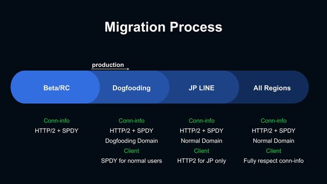 Migration Process
Conn-info
HTTP/2 + SPDY
Conn-info
HTTP/2 + SPDY
Dogfooding Domain
Client
SPDY for normal users
Conn-info
HTTP/2 + SPDY
Normal Domain
Client
HTTP2 for JP only
Conn-info
HTTP/2 + SPDY
Normal Domain
Client
Fully respect conn-info
Dogfooding JP LINE All Regions
Beta/RC
production
