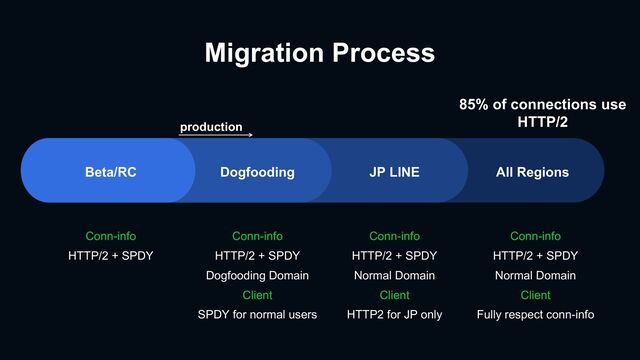 Migration Process
Conn-info
HTTP/2 + SPDY
Conn-info
HTTP/2 + SPDY
Dogfooding Domain
Client
SPDY for normal users
Conn-info
HTTP/2 + SPDY
Normal Domain
Client
HTTP2 for JP only
Conn-info
HTTP/2 + SPDY
Normal Domain
Client
Fully respect conn-info
Dogfooding JP LINE All Regions
Beta/RC
85% of connections use
HTTP/2
production
