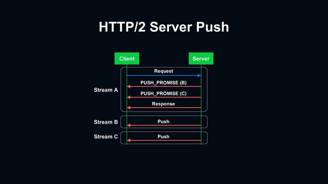HTTP/2 Server Push
Client Server
Request
PUSH_PROMISE (B)
PUSH_PROMISE (C)
Response
Push
Push
Stream A
Stream B
Stream C
