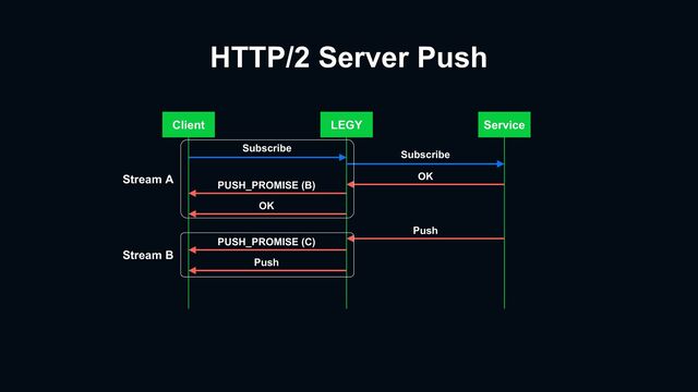 HTTP/2 Server Push
Client LEGY
Subscribe
Service
Subscribe
OK
Push
PUSH_PROMISE (B)
OK
PUSH_PROMISE (C)
Push
Stream A
Stream B
