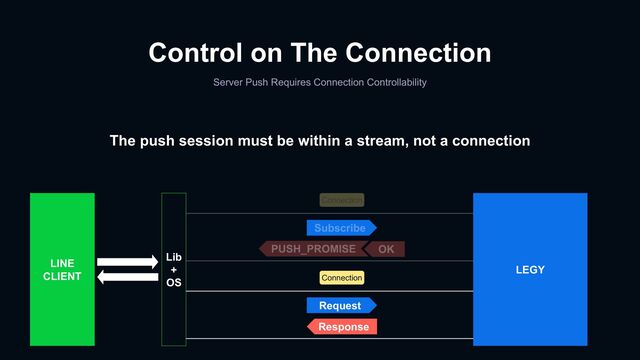 Control on The Connection
Server Push Requires Connection Controllability
LINE
CLIENT
LEGY
Lib
+
OS Connection
Request
Response
The push session must be within a stream, not a connection
