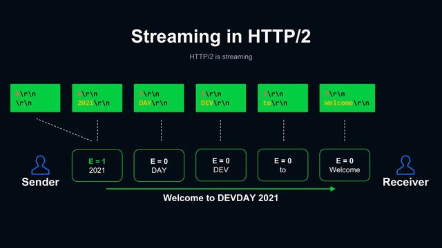 Streaming in HTTP/2
HTTP/2 is streaming
E = 0
Welcome
E = 0
to
E = 0
DEV
E = 0
DAY
E = 1
2021
Sender Receiver
Welcome to DEVDAY 2021
7\r\n
Welcome\r\n
4\r\n
2021\r\n
2\r\n
to\r\n
3\r\n
DEV\r\n
3\r\n
DAY\r\n
0\r\n
\r\n
