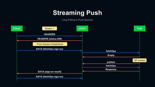 Streaming Push
Long Polling in Push Session
Client LEGY
HEADERS
HEADERS (status:200)
DATA (fetchOps sign-on)
Stream 1 Talk
fetchOps
DATA (sign-on result)
Empty
publish
fetchOps
Response
OP created
DATA (fetchOps sign-on)
Push Session Established
