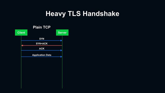 Heavy TLS Handshake
Client Server
SYN
SYN+ACK
ACK
Application Data
Plain TCP
