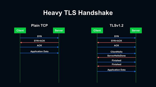 Heavy TLS Handshake
Client Server
SYN
SYN+ACK
ACK
Client Server
SYN
SYN+ACK
ClientHello
ServerHelloDone
Finished
Finished
Application Data
Application Data
ACK
Plain TCP TLSv1.2
