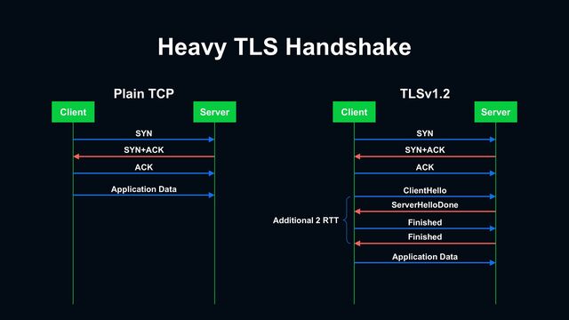 Heavy TLS Handshake
Client Server
SYN
SYN+ACK
ACK
Client Server
SYN
SYN+ACK
ClientHello
ServerHelloDone
Finished
Finished
Application Data
Application Data
ACK
Plain TCP TLSv1.2
Additional 2 RTT
