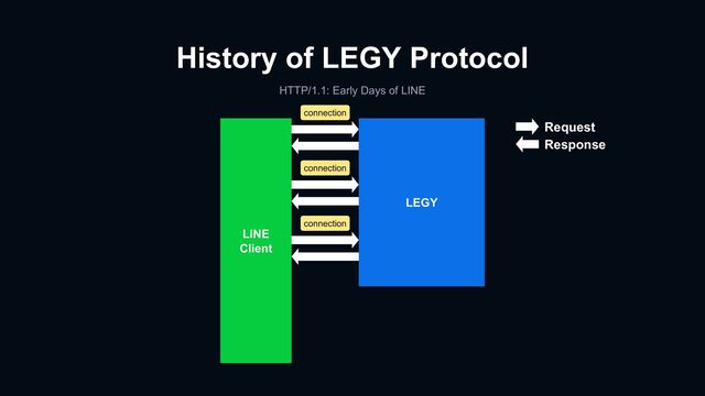 History of LEGY Protocol
HTTP/1.1: Early Days of LINE
LINE
Client
LEGY
connection
connection
connection
Request
Response
