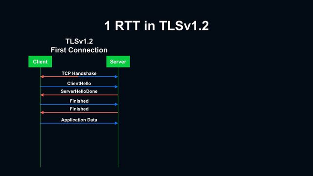 1 RTT in TLSv1.2
Client Server
ClientHello
ServerHelloDone
Finished
Finished
Application Data
TLSv1.2
First Connection
TCP Handshake
