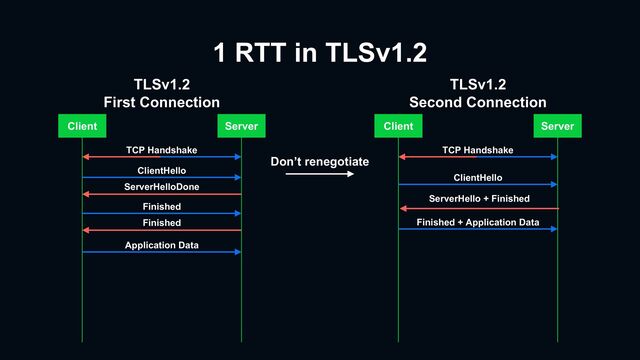 1 RTT in TLSv1.2
Client Server
ClientHello
ServerHelloDone
Finished
Finished
Application Data
TLSv1.2
First Connection
TCP Handshake
Client Server
TCP Handshake
ClientHello
ServerHello + Finished
Finished + Application Data
TLSv1.2
Second Connection
Don’t renegotiate

