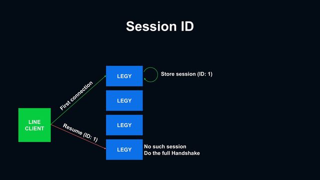 Session ID
LEGY
LINE
CLIENT
LEGY
LEGY
LEGY
First connection
Store session (ID: 1)
Resume (ID: 1)
No such session
Do the full Handshake
