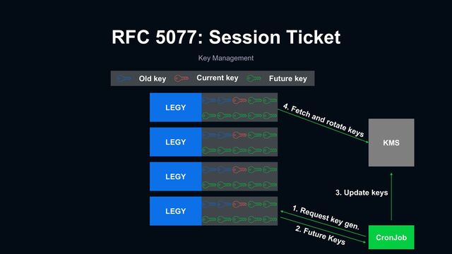 RFC 5077: Session Ticket
Key Management
LEGY
LEGY
LEGY
LEGY
Old key Current key Future key
KMS
CronJob
1. Request key gen.
2. Future Keys
3. Update keys
4. Fetch and rotate keys

