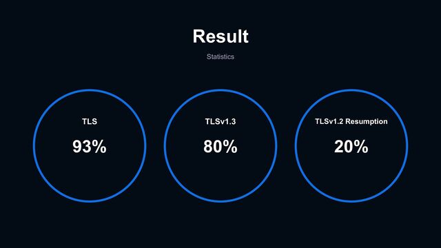 Result
Statistics
TLS
93%
TLSv1.3
80%
TLSv1.2 Resumption
20%
