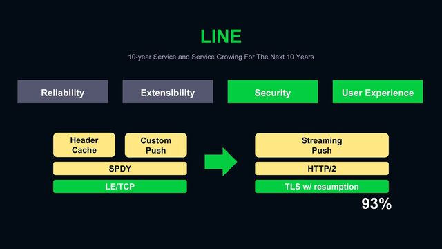 LINE
10-year Service and Service Growing For The Next 10 Years
Reliability Extensibility Security User Experience
LE/TCP
SPDY
Header
Cache
Custom
Push
TLS w/ resumption
HTTP/2
Streaming
Push
93%
