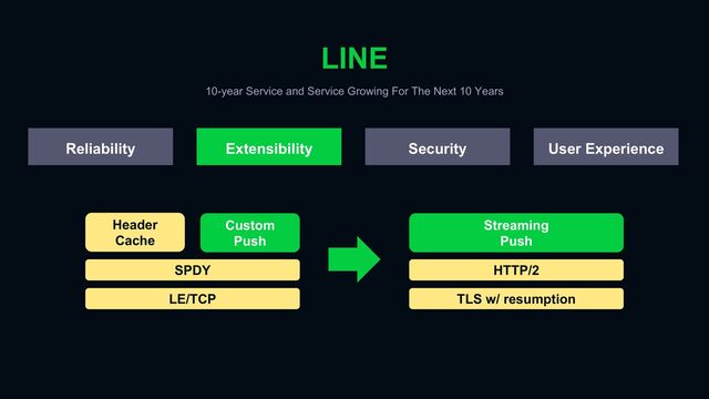 LINE
10-year Service and Service Growing For The Next 10 Years
Reliability Extensibility Security User Experience
LE/TCP
SPDY
Header
Cache
Custom
Push
TLS w/ resumption
HTTP/2
Streaming
Push
