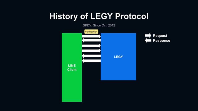 History of LEGY Protocol
SPDY: Since Oct. 2012
LINE
Client
LEGY
connection
Request
Response
