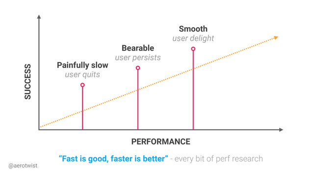 SUCCESS
PERFORMANCE
“Fast is good, faster is better” - every bit of perf research
Painfully slow
user quits
Bearable
user persists
Smooth
user delight
@aerotwist
