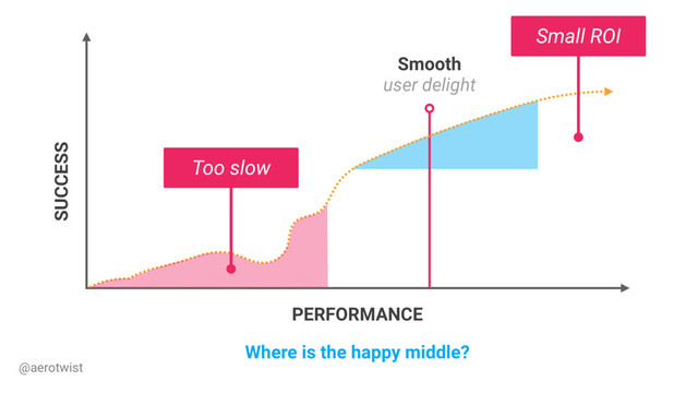 SUCCESS
PERFORMANCE
Where is the happy middle?
Smooth
user delight
Too slow
Small ROI
@aerotwist
