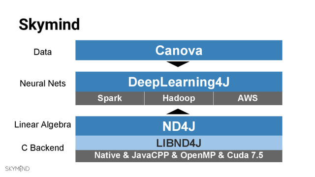 @nyghtowl
Hadoop
Spark AWS
Skymind
ND4J
DeepLearning4J
Native & JavaCPP & OpenMP & Cuda 7.5
Canova
Data
Neural Nets
Linear Algebra
LIBND4J
C Backend
