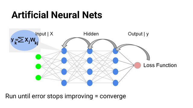@nyghtowl
Artificial Neural Nets
Output | y
Hidden
Loss Function
Output
k j
X
M
kj
W
y
Run until error stops improving = converge
Input | X
