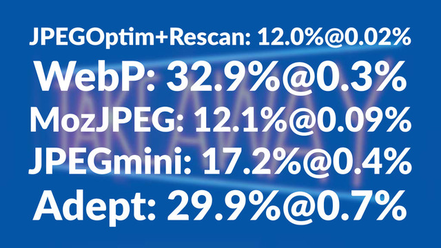 JPEGOp'm+Rescan:112.0%@0.02%
WebP:&32.9%@0.3%
MozJPEG:)12.1%@0.09%
JPEGmini:)17.2%@0.4%
Adept:'29.9%@0.7%

