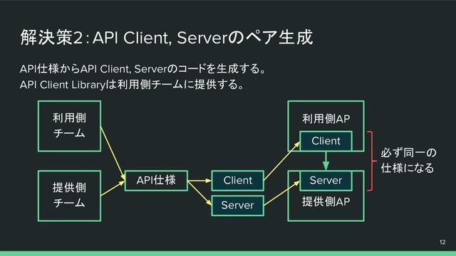 解決策2：API Client, Serverのペア生成
API仕様からAPI Client, Serverのコードを生成する。
API Client Libraryは利用側チームに提供する。
12
利用側AP
提供側AP
Client
Server
API仕様
利用側
チーム
提供側
チーム
Client
Server
必ず同一の
仕様になる
