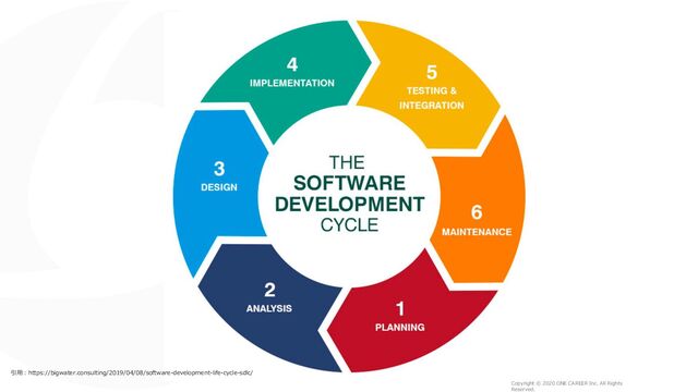 Copyright © 2020 ONE CAREER Inc. All Rights
Reserved.
引⽤︓https://bigwater.consulting/2019/04/08/software-development-life-cycle-sdlc/
