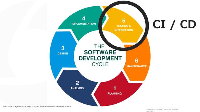 Copyright © 2020 ONE CAREER Inc. All Rights
Reserved.
引⽤︓https://bigwater.consulting/2019/04/08/software-development-life-cycle-sdlc/
CI / CD
