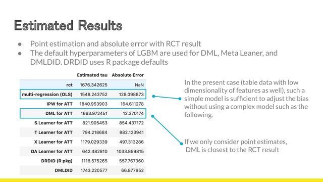 Estimated Results  
17
● Point estimation and absolute error with RCT result
● The default hyperparameters of LGBM are used for DML, Meta Leaner, and
DMLDID. DRDID uses R package defaults
If we only consider point estimates,
DML is closest to the RCT result
In the present case (table data with low
dimensionality of features as well), such a
simple model is sufﬁcient to adjust the bias
without using a complex model such as the
following.

