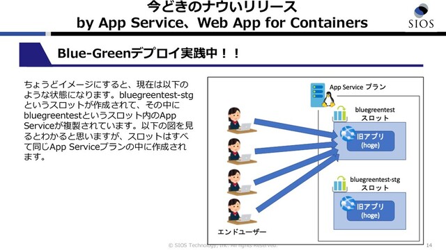 © SIOS Technology, Inc. All rights Reserved.
今どきのナウいリリース
by App Service、Web App for Containers
14
Blue-Greenデプロイ実践中︕︕
ちょうどイメージにすると、現在は以下の
ような状態になります。bluegreentest-stg
というスロットが作成されて、その中に
bluegreentestというスロット内のApp
Serviceが複製されています。以下の図を⾒
るとわかると思いますが、スロットはすべ
て同じApp Serviceプランの中に作成され
ます。
