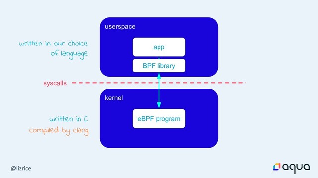 userspace
kernel
syscalls
app
eBPF program
written in C
written in our choice
of language
BPF library
compiled by clang
