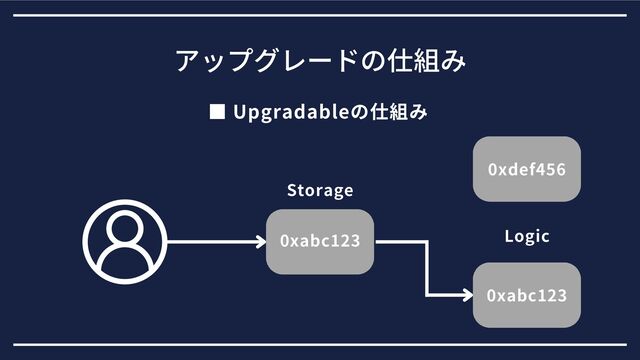 ■ Upgradableの仕組み
アップグレードの仕組み
0xabc123
Storage
0xabc123
0xdef456
Logic
