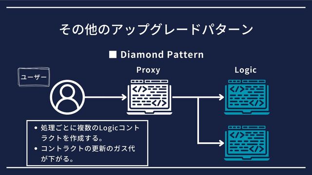 ■ Diamond Pattern
その他のアップグレードパターン
Proxy Logic
ユーザー
処理ごとに複数のLogicコント
ラクトを作成する。
コントラクトの更新のガス代
が下がる。

