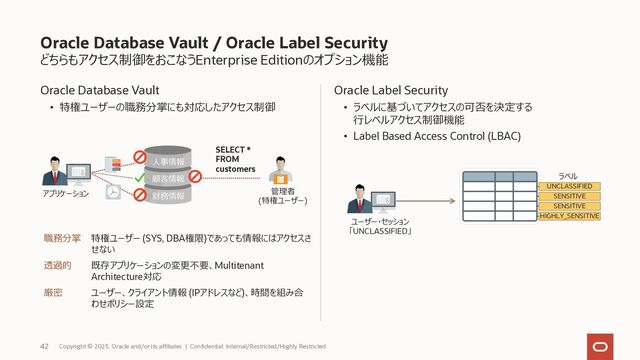 どちらもアクセス制御をおこなうEnterprise Editionのオプション機能
Oracle Database Vault
• 特権ユーザーの職務分掌にも対応したアクセス制御
Oracle Label Security
• ラベルに基づいてアクセスの可否を決定する
⾏レベルアクセス制御機能
• Label Based Access Control (LBAC)
Oracle Database Vault / Oracle Label Security
Copyright © 2023, Oracle and/or its affiliates | Confidential: Internal/Restricted/Highly Restricted
42
アプリケーション
SELECT *
FROM
customers
管理者
(特権ユーザー)
⼈事情報
顧客情報
財務情報
職務分掌 特権ユーザー (SYS, DBA権限)であっても情報にはアクセスさ
せない
透過的 既存アプリケーションの変更不要、Multitenant
Architecture対応
厳密 ユーザー、クライアント情報 (IPアドレスなど)、時間を組み合
わせポリシー設定
UNCLASSIFIED
SENSITIVE
SENSITIVE
HIGHLY_SENSITIVE
ラベル
ユーザー・セッション
「UNCLASSIFIED」
