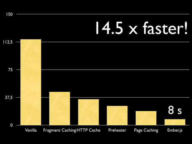 0
37,5
75
112,5
150
Vanilla Fragment CachingHTTP Cache Preheater Page Caching Ember.js
8 s
14.5 x faster!
