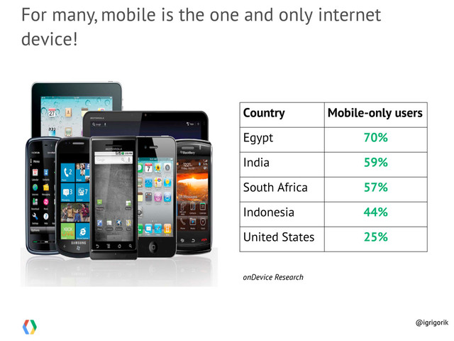 For many, mobile is the one and only internet
device!
Country Mobile-only users
Egypt 70%
India 59%
South Africa 57%
Indonesia 44%
United States 25%
onDevice Research
@igrigorik
