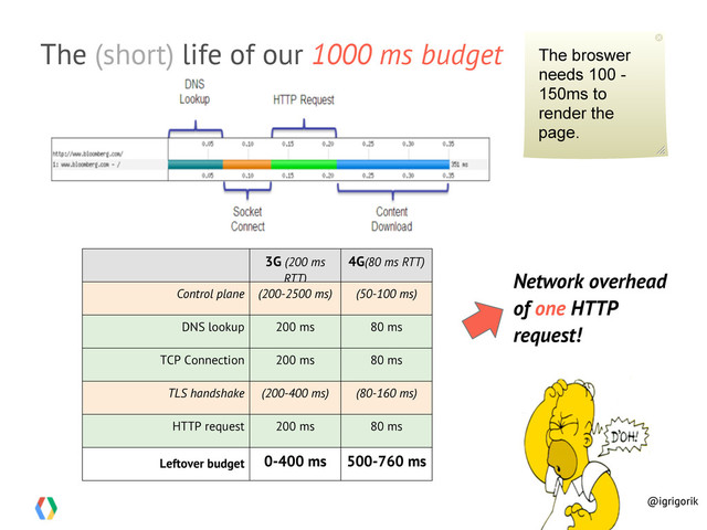 The (short) life of our 1000 ms budget
3G (200 ms
RTT)
4G(80 ms RTT)
Control plane (200-2500 ms) (50-100 ms)
DNS lookup 200 ms 80 ms
TCP Connection 200 ms 80 ms
TLS handshake (200-400 ms) (80-160 ms)
HTTP request 200 ms 80 ms
Leftover budget 0-400 ms 500-760 ms
Network overhead
of one HTTP
request!
@igrigorik
The broswer
needs 100 -
150ms to
render the
page.
