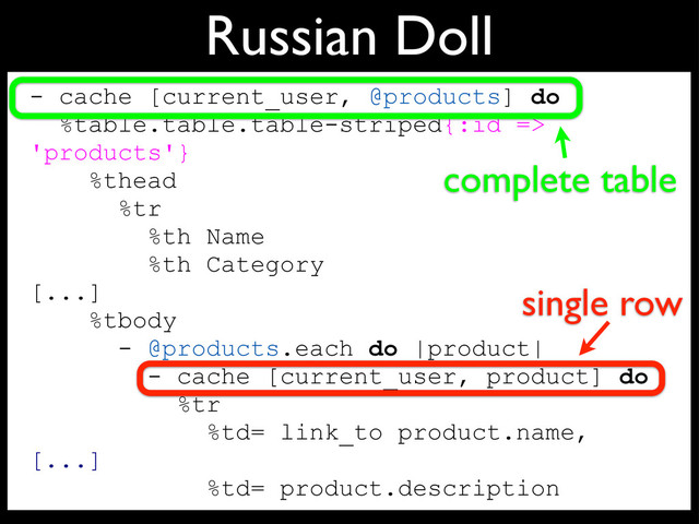 Russian Doll
- cache [current_user, @products] do
%table.table.table-striped{:id =>
'products'}
%thead
%tr
%th Name
%th Category
[...]
%tbody
- @products.each do |product|
- cache [current_user, product] do
%tr
%td= link_to product.name,
[...]
%td= product.description
complete table
single row
