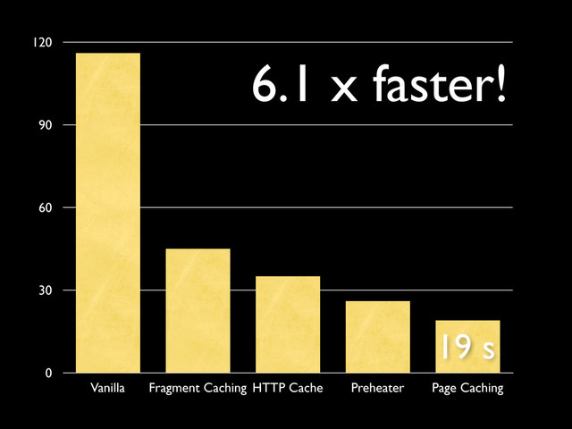 0
30
60
90
120
Vanilla Fragment Caching HTTP Cache Preheater Page Caching
19 s
6.1 x faster!

