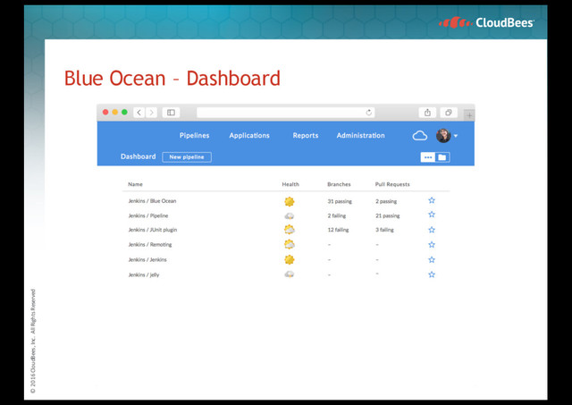 © 2016 CloudBees, Inc. All Rights Reserved
Blue Ocean – Dashboard

