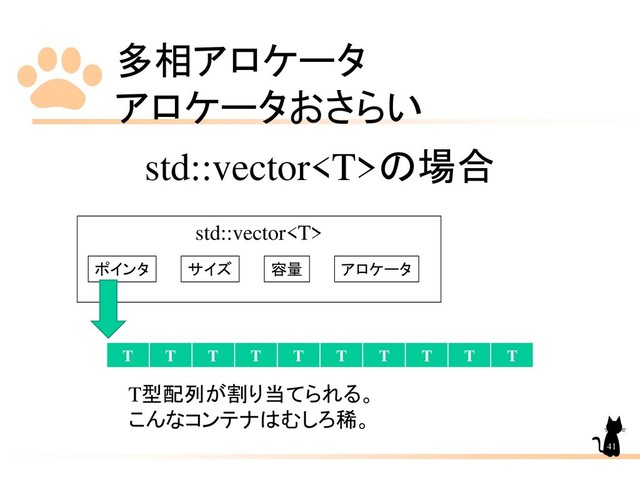 多相アロケータ
アロケータおさらい
41
std::vectorの場合
T T T T T T T T T T
T型配列が割り当てられる。
こんなコンテナはむしろ稀。
std::vector
ポインタ サイズ 容量 アロケータ
