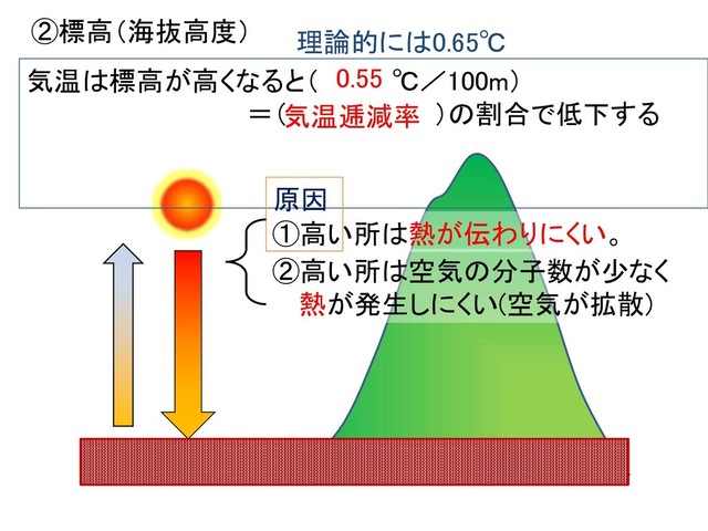 気温は標高が高くなると（ ℃／100m）
＝（ ）の割合で低下する
0.55
気温逓減率
①高い所は熱が伝わりにくい。
②高い所は空気の分子数が少なく
熱が発生しにくい(空気が拡散)
原因
②標高（海抜高度） 理論的には0.65℃
