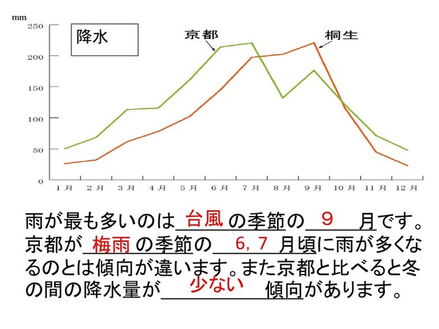 降水
雨が最も多いのは の季節の 月です。
京都が の季節の 月頃に雨が多くな
るのとは傾向が違います。また京都と比べると冬
の間の降水量が 傾向があります。
台風 ９
梅雨 6，7
少ない
