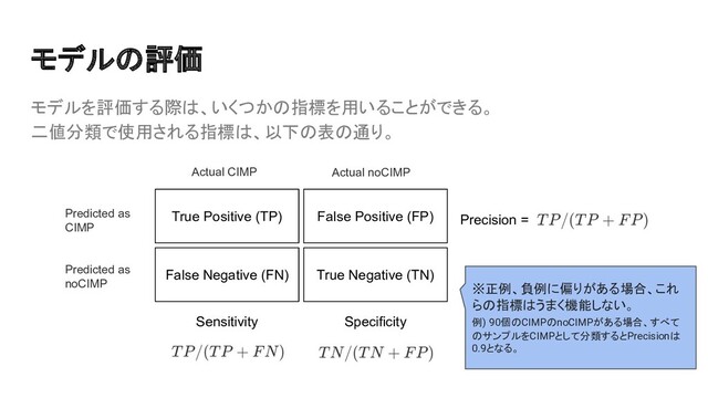 モデルを評価する際は、いくつかの指標を用いることができる。
二値分類で使用される指標は、以下の表の通り。
モデルの評価
True Positive (TP) False Positive (FP)
False Negative (FN) True Negative (TN)
Sensitivity Specificity
Precision =
Predicted as
CIMP
Predicted as
noCIMP
Actual CIMP Actual noCIMP
※正例、負例に偏りがある場合、これ
らの指標はうまく機能しない。
例) 90個のCIMPのnoCIMPがある場合、すべて
のサンプルをCIMPとして分類するとPrecisionは
0.9となる。
